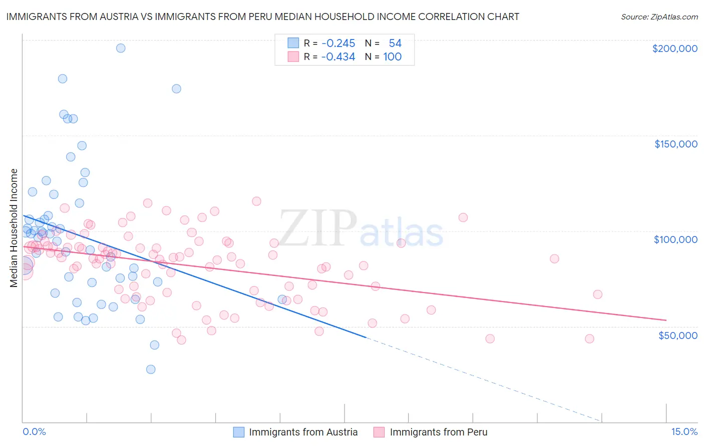 Immigrants from Austria vs Immigrants from Peru Median Household Income