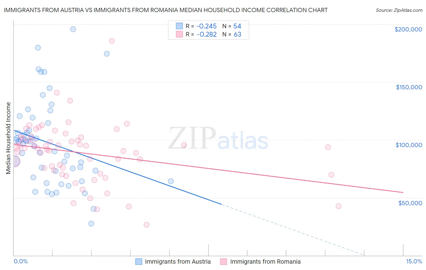 Immigrants from Austria vs Immigrants from Romania Median Household Income