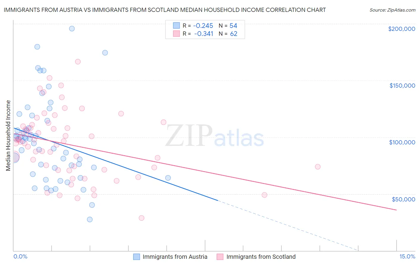 Immigrants from Austria vs Immigrants from Scotland Median Household Income