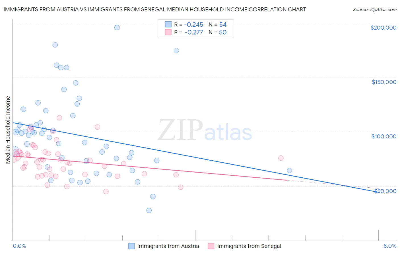 Immigrants from Austria vs Immigrants from Senegal Median Household Income