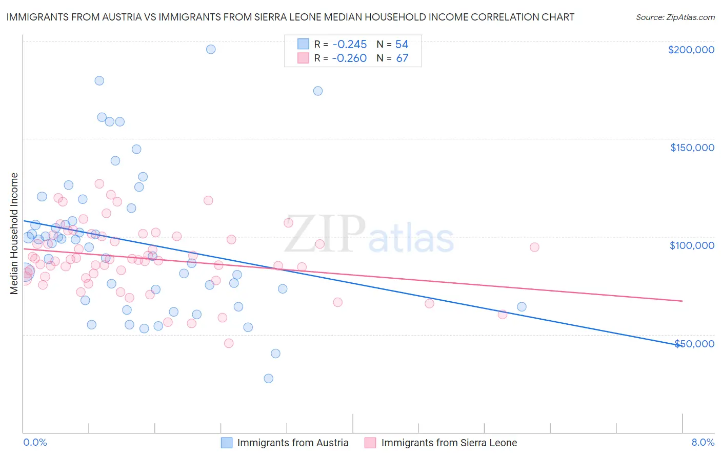 Immigrants from Austria vs Immigrants from Sierra Leone Median Household Income