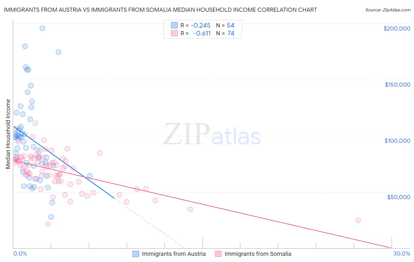 Immigrants from Austria vs Immigrants from Somalia Median Household Income