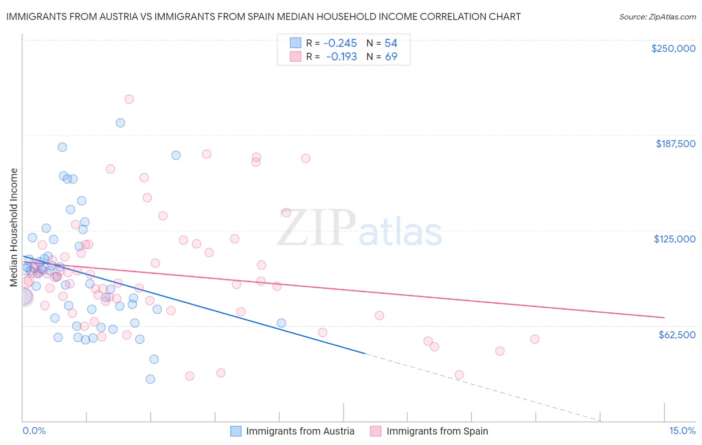 Immigrants from Austria vs Immigrants from Spain Median Household Income