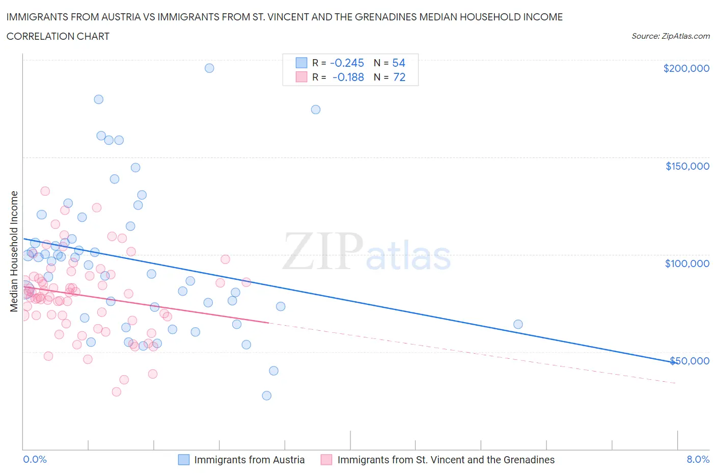 Immigrants from Austria vs Immigrants from St. Vincent and the Grenadines Median Household Income