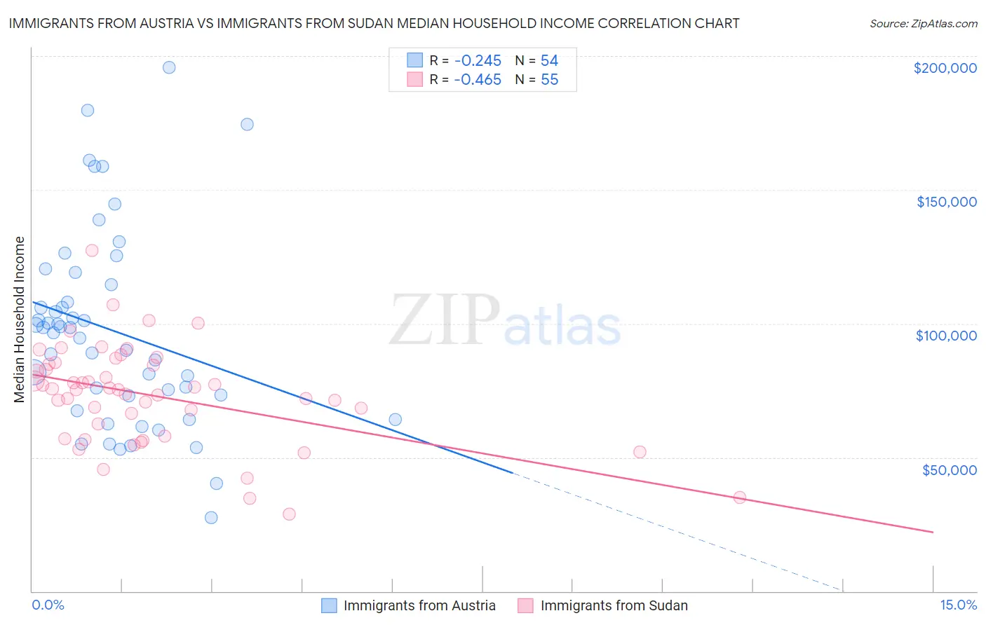 Immigrants from Austria vs Immigrants from Sudan Median Household Income
