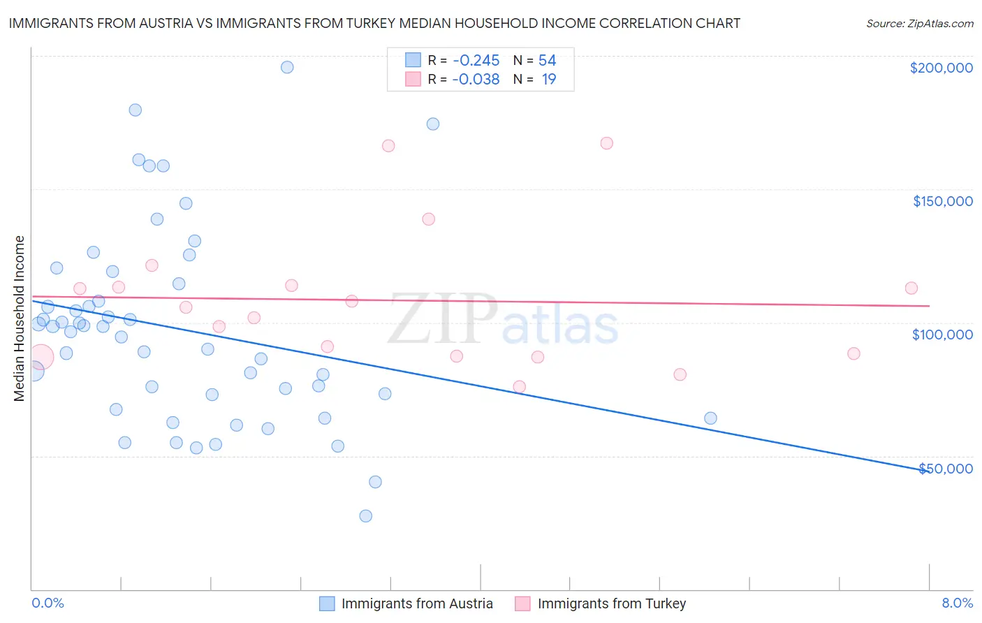 Immigrants from Austria vs Immigrants from Turkey Median Household Income