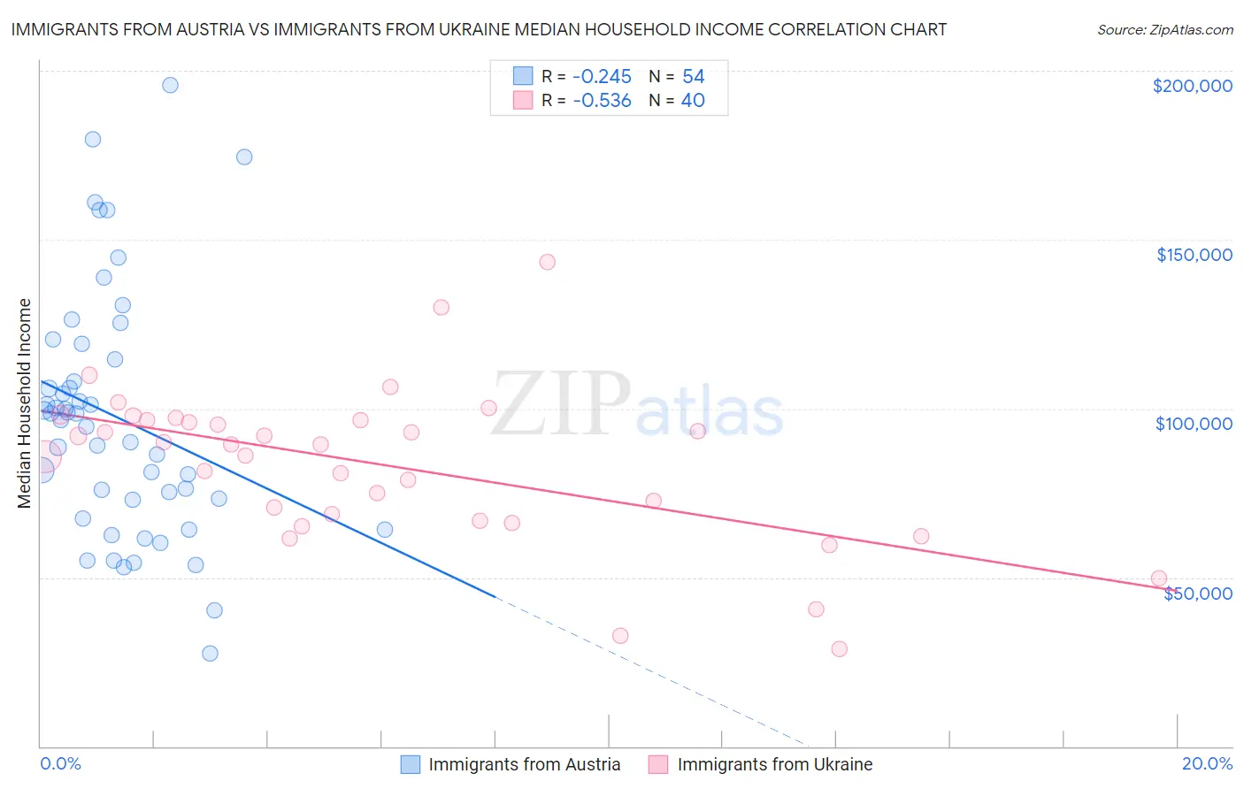 Immigrants from Austria vs Immigrants from Ukraine Median Household Income