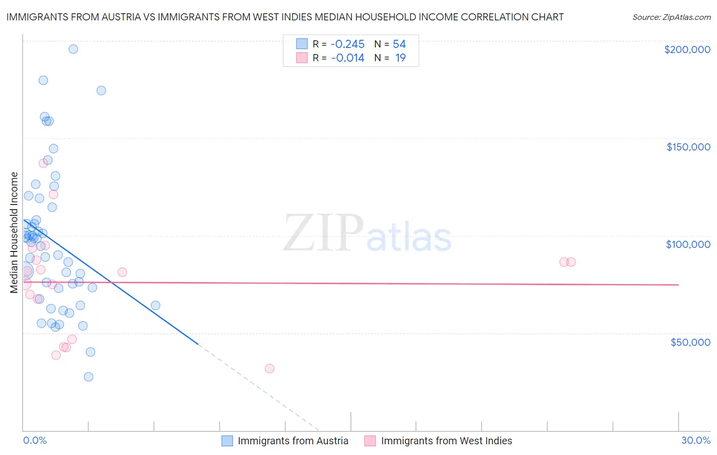 Immigrants from Austria vs Immigrants from West Indies Median Household Income