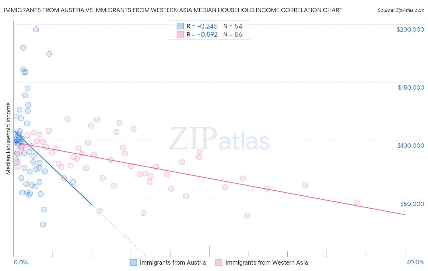 Immigrants from Austria vs Immigrants from Western Asia Median Household Income