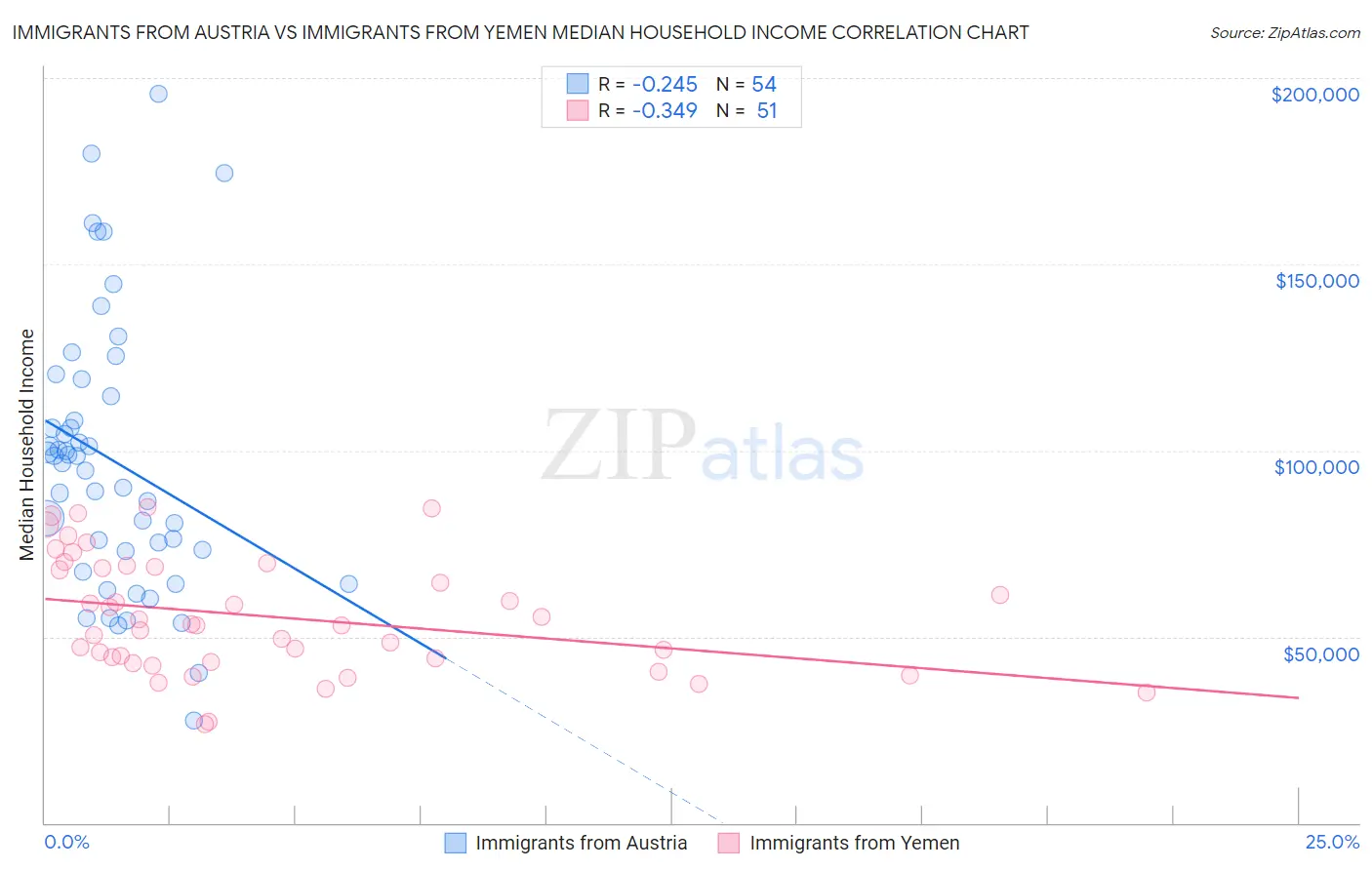 Immigrants from Austria vs Immigrants from Yemen Median Household Income