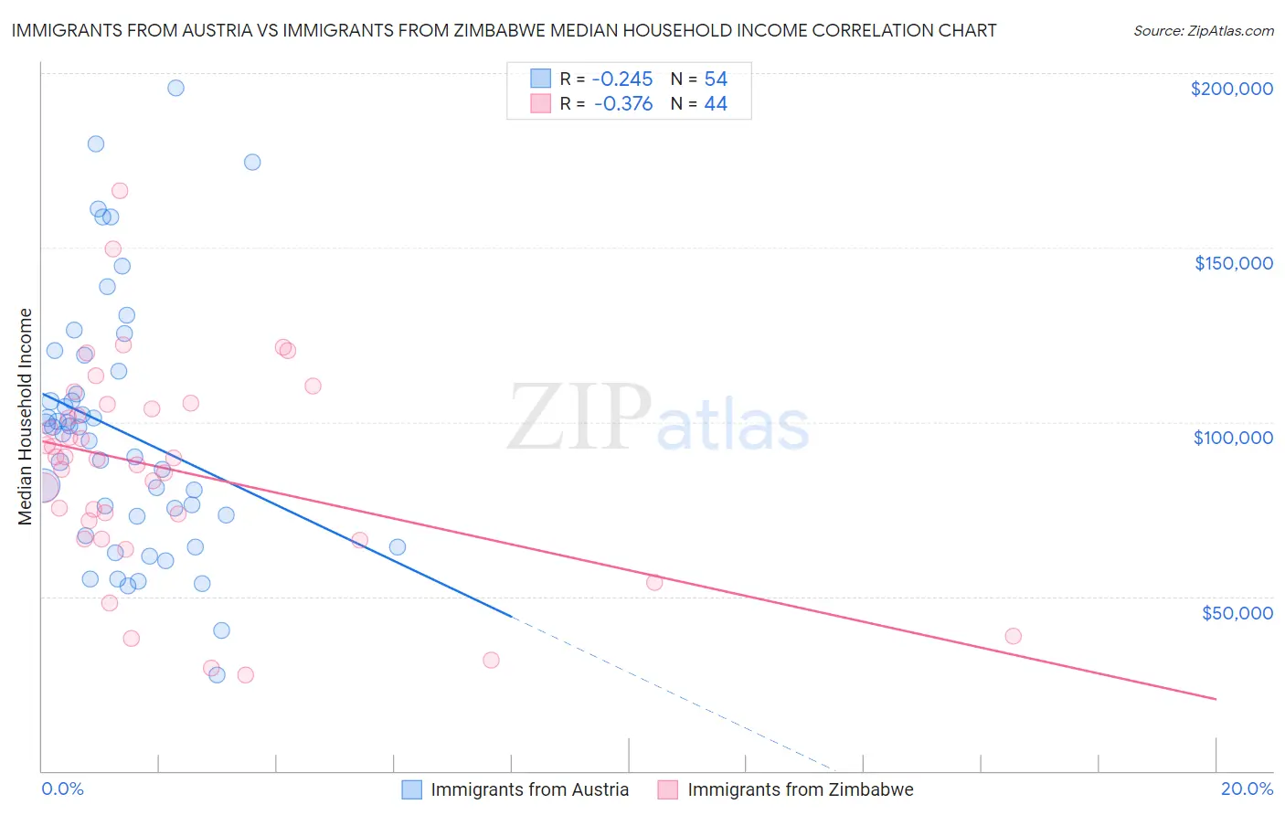 Immigrants from Austria vs Immigrants from Zimbabwe Median Household Income