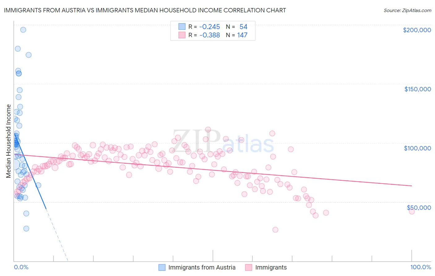 Immigrants from Austria vs Immigrants Median Household Income