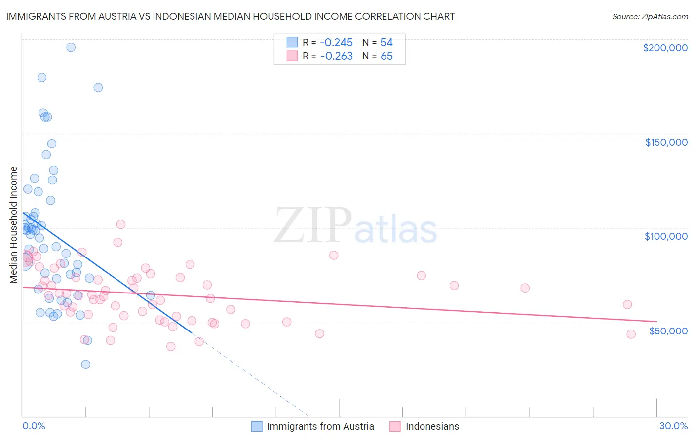 Immigrants from Austria vs Indonesian Median Household Income
