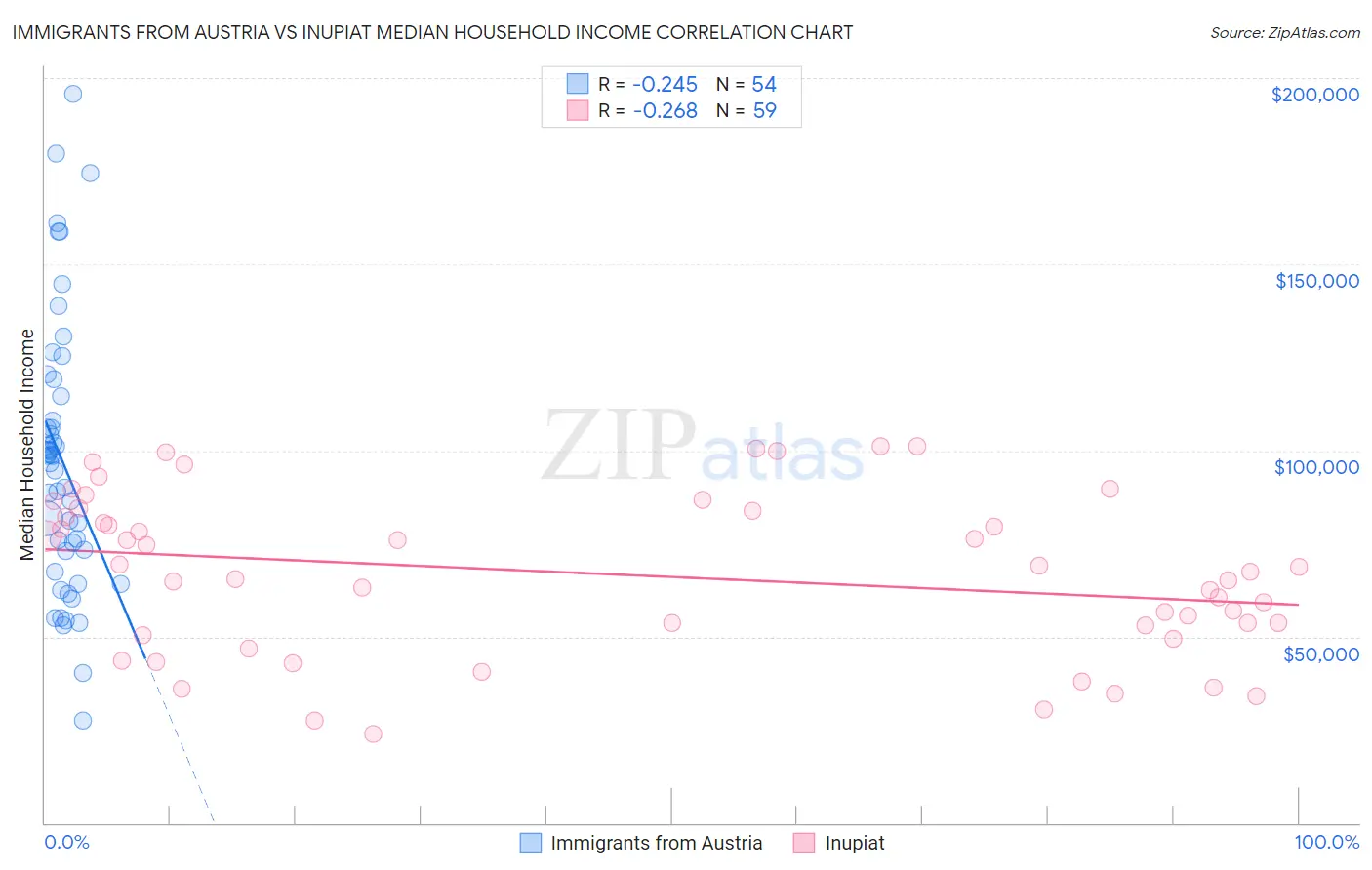 Immigrants from Austria vs Inupiat Median Household Income