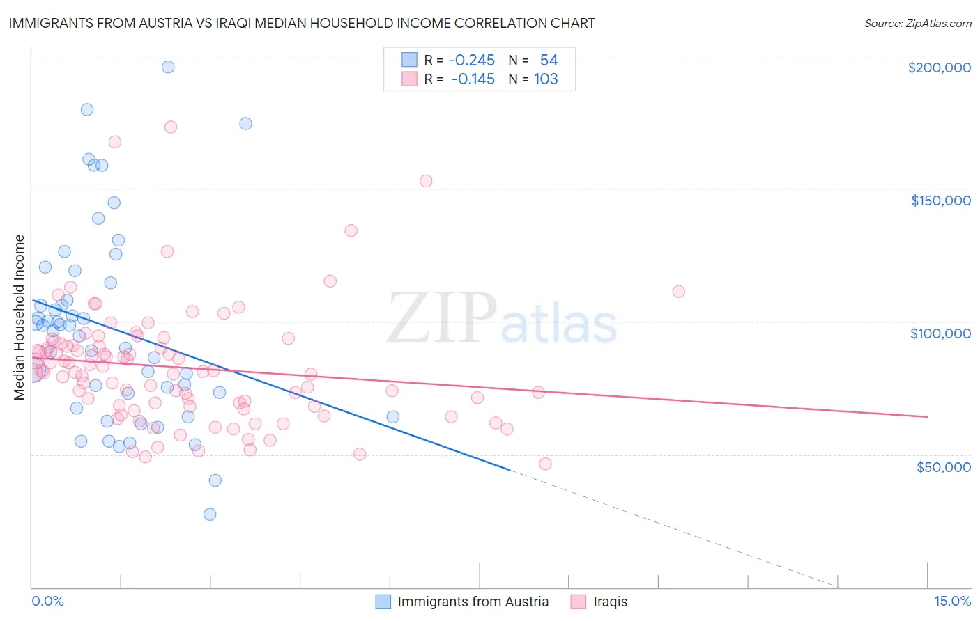 Immigrants from Austria vs Iraqi Median Household Income