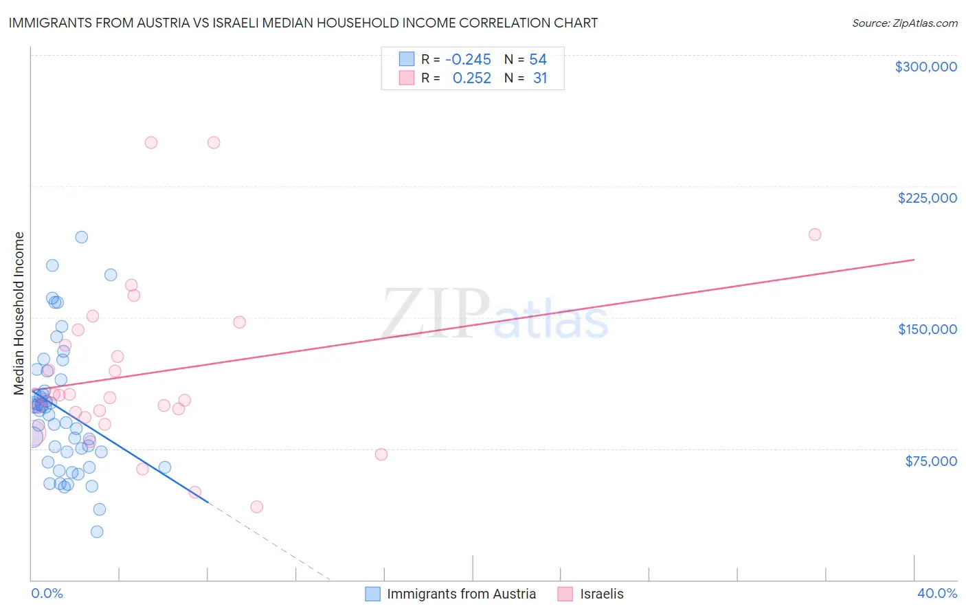 Immigrants from Austria vs Israeli Median Household Income