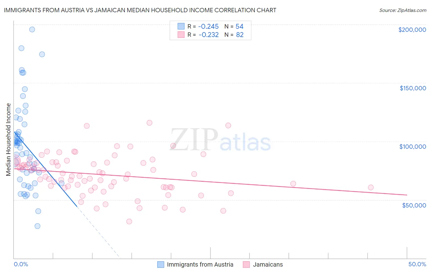 Immigrants from Austria vs Jamaican Median Household Income