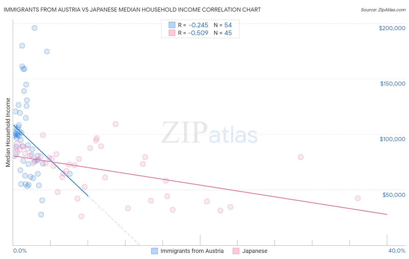 Immigrants from Austria vs Japanese Median Household Income