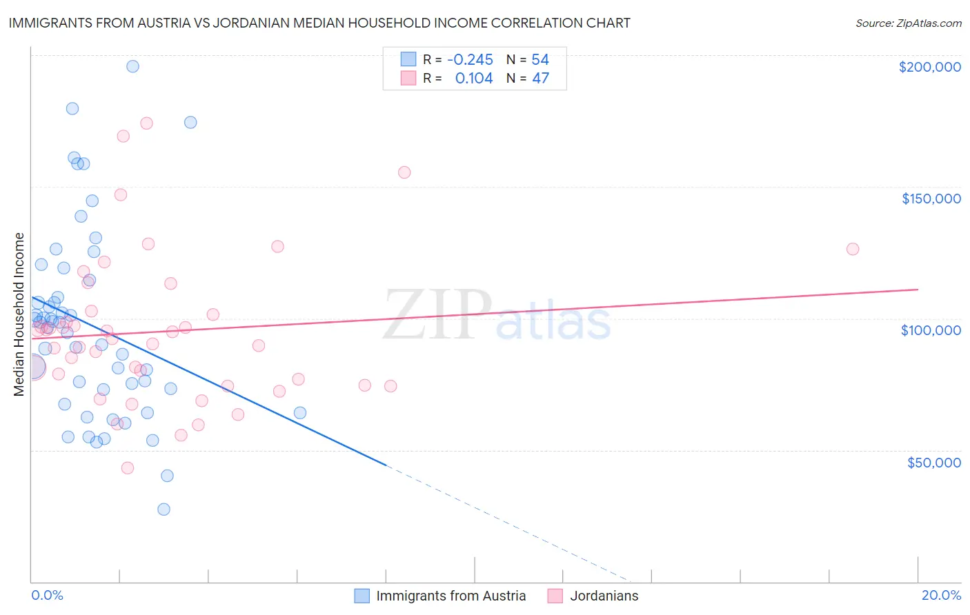 Immigrants from Austria vs Jordanian Median Household Income