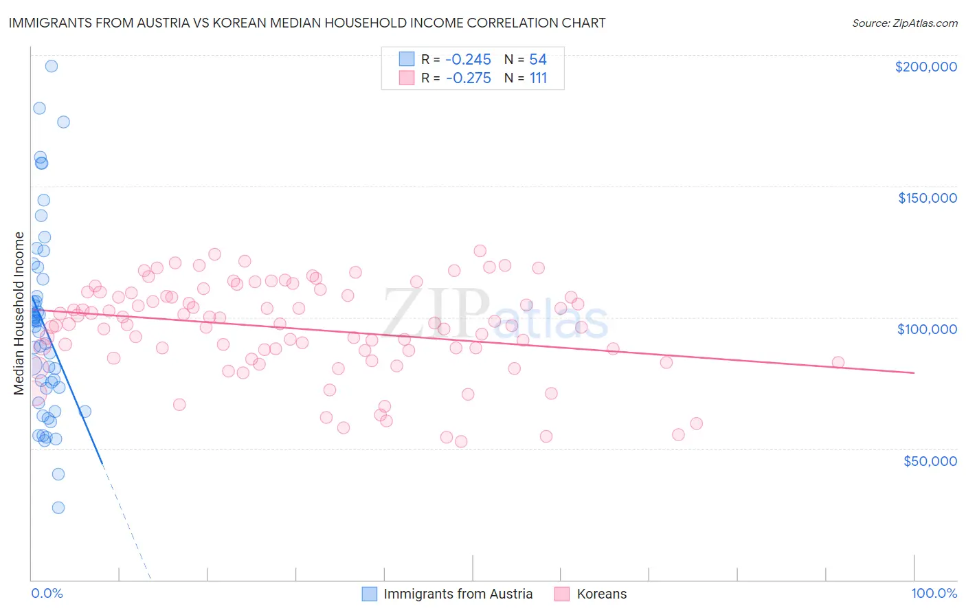 Immigrants from Austria vs Korean Median Household Income