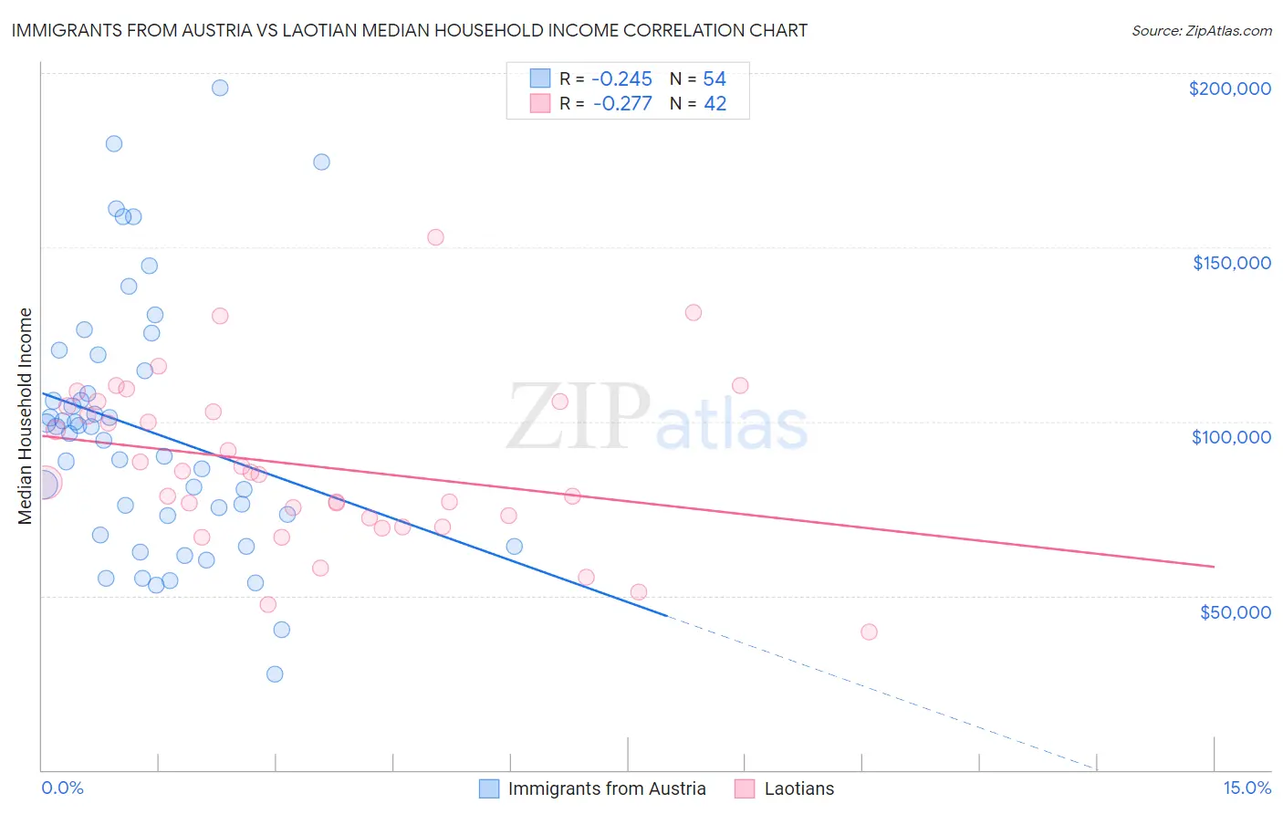 Immigrants from Austria vs Laotian Median Household Income