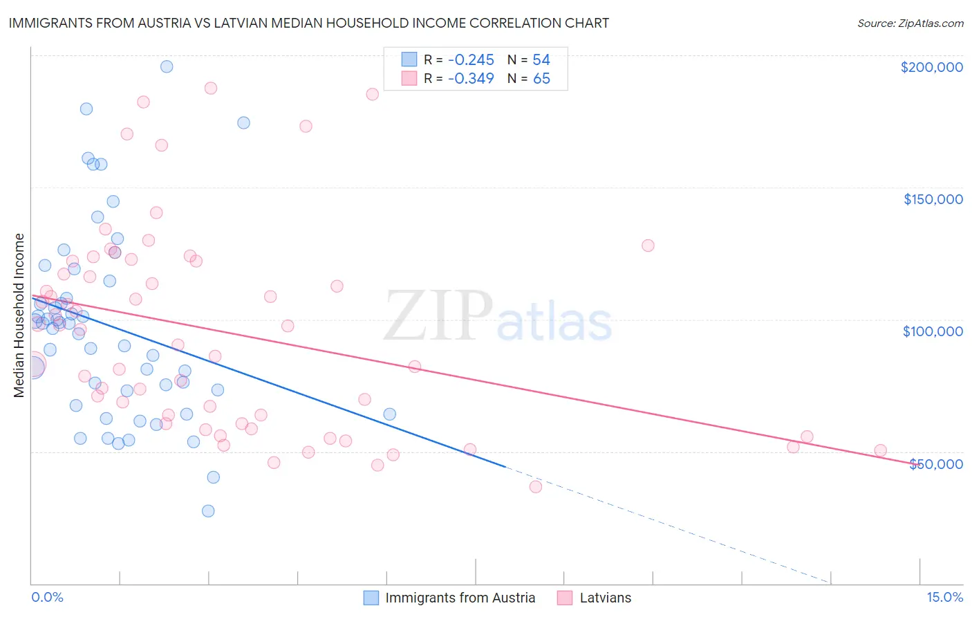 Immigrants from Austria vs Latvian Median Household Income