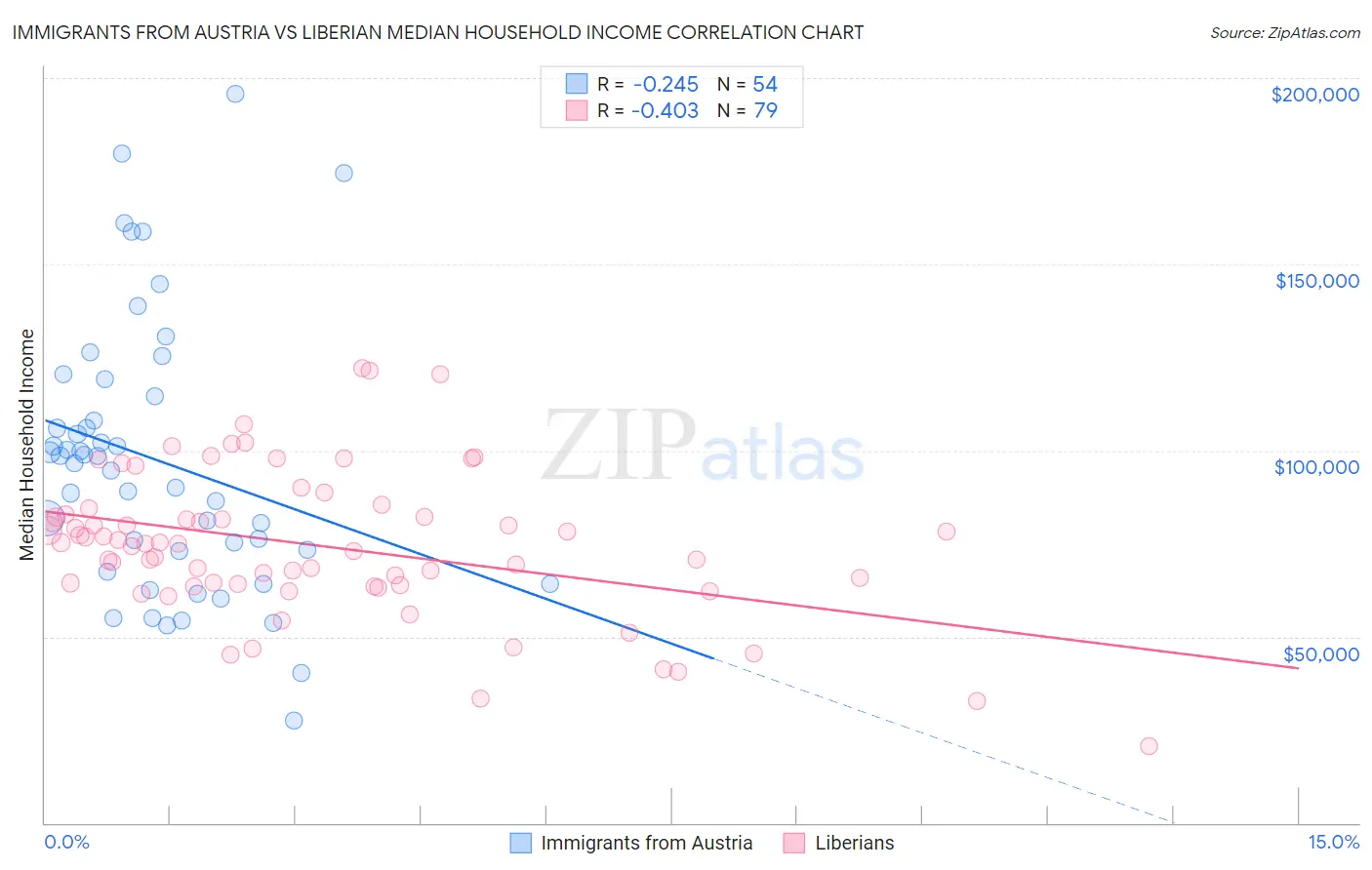 Immigrants from Austria vs Liberian Median Household Income