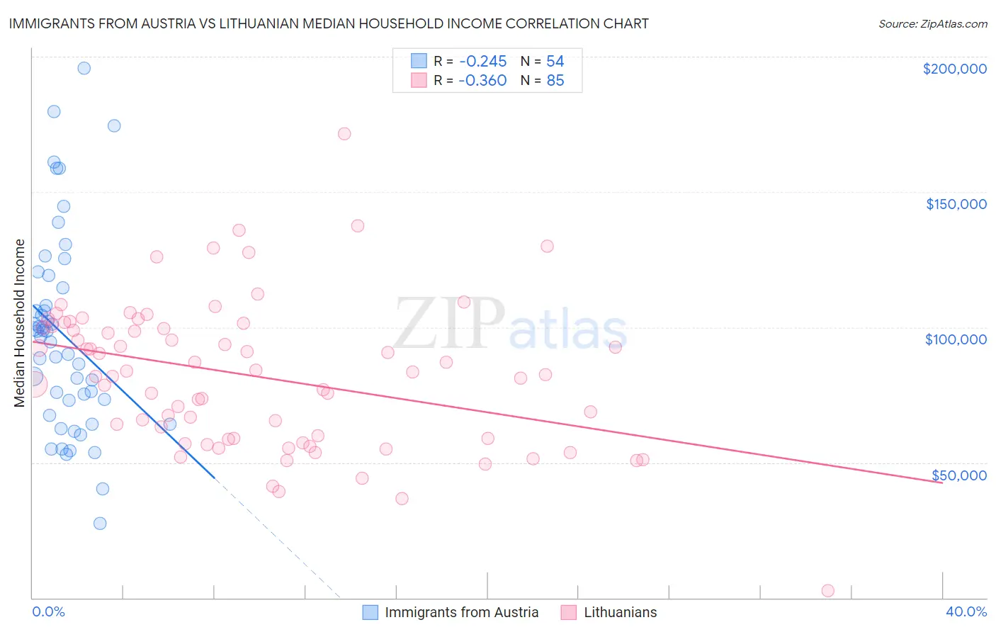 Immigrants from Austria vs Lithuanian Median Household Income