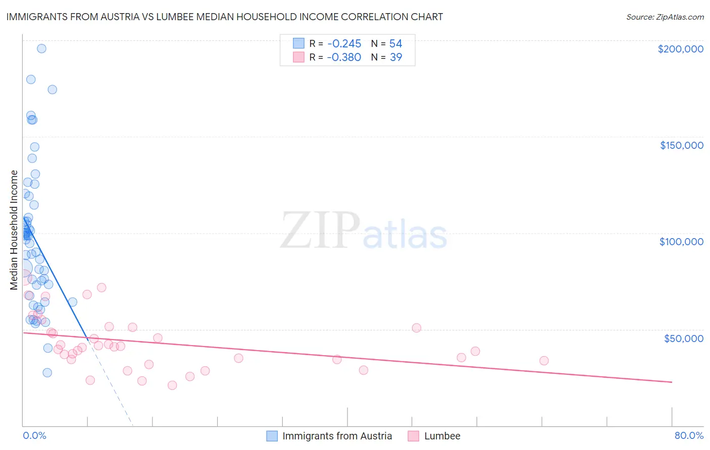 Immigrants from Austria vs Lumbee Median Household Income