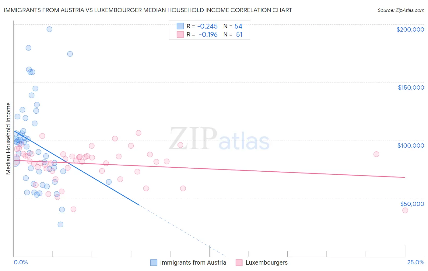 Immigrants from Austria vs Luxembourger Median Household Income