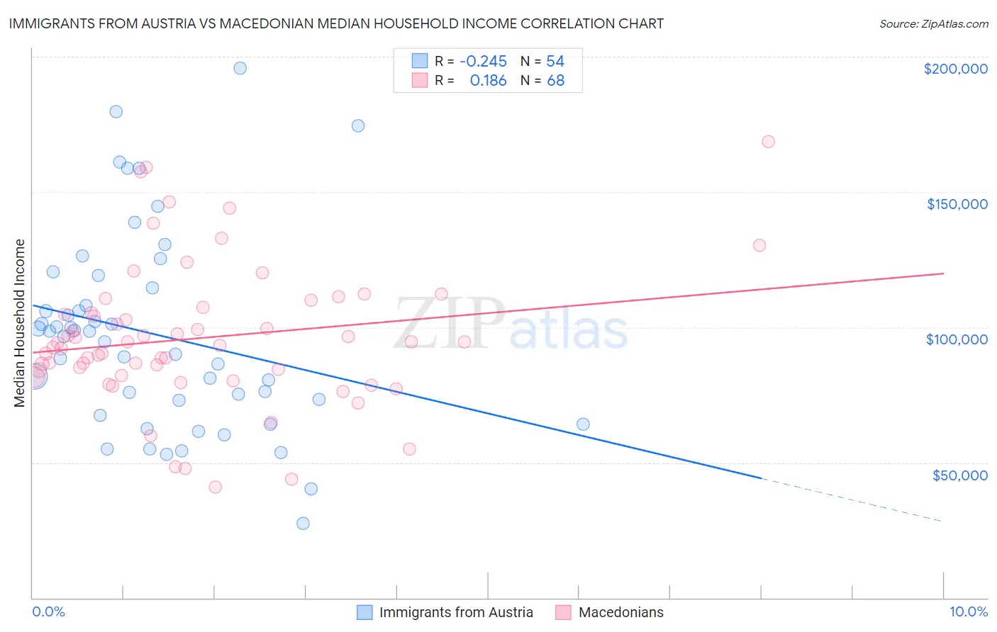 Immigrants from Austria vs Macedonian Median Household Income