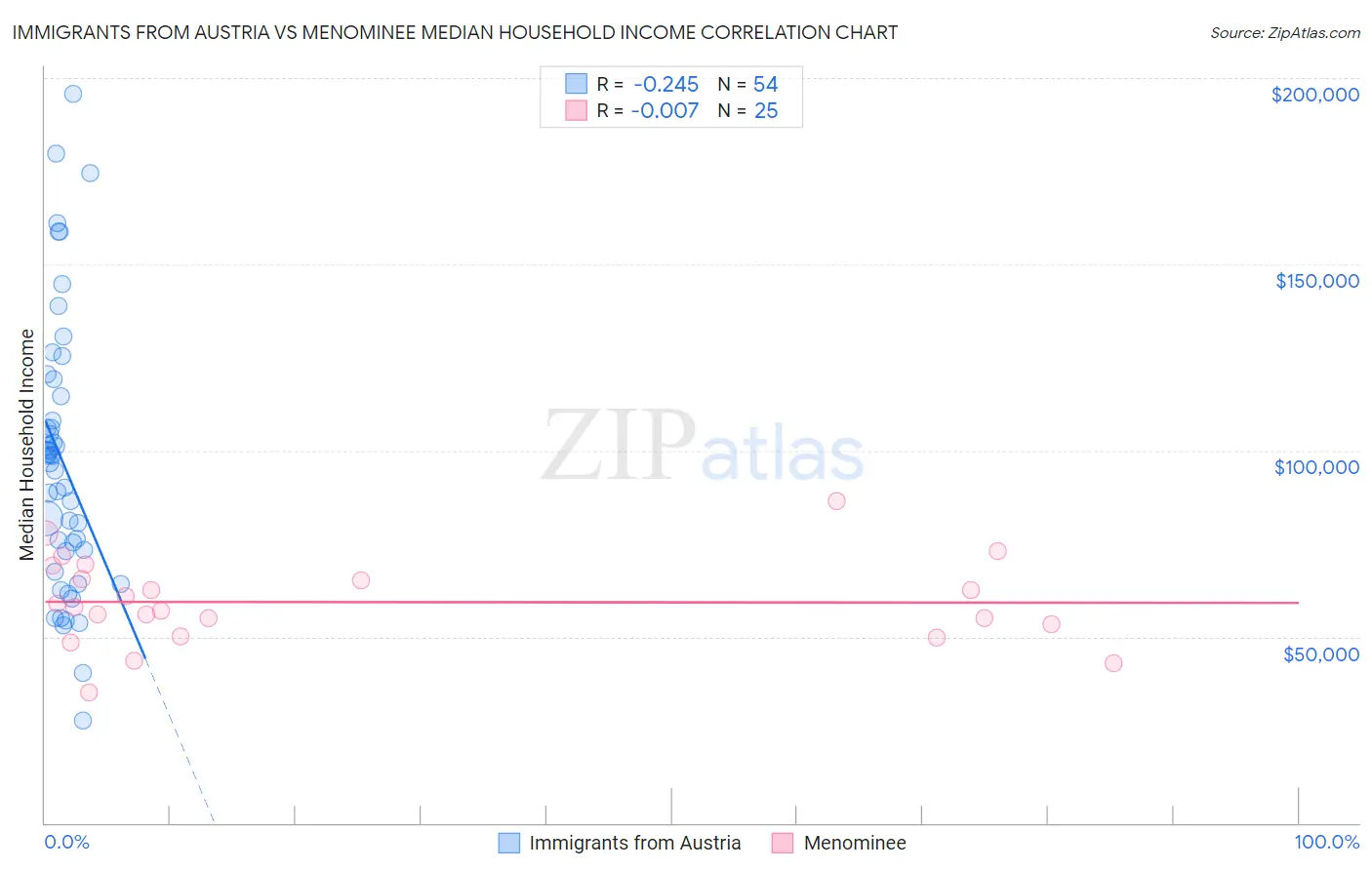 Immigrants from Austria vs Menominee Median Household Income