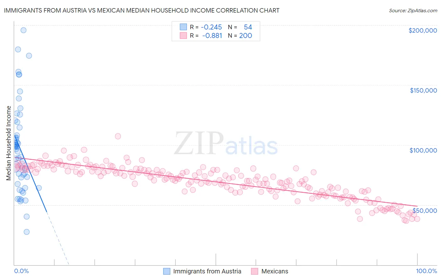Immigrants from Austria vs Mexican Median Household Income