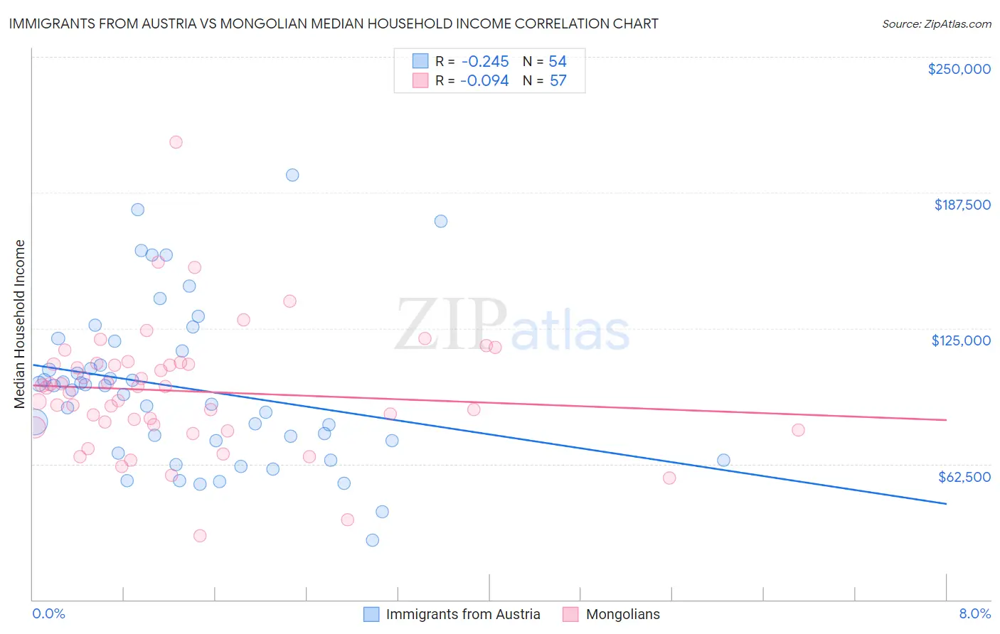 Immigrants from Austria vs Mongolian Median Household Income