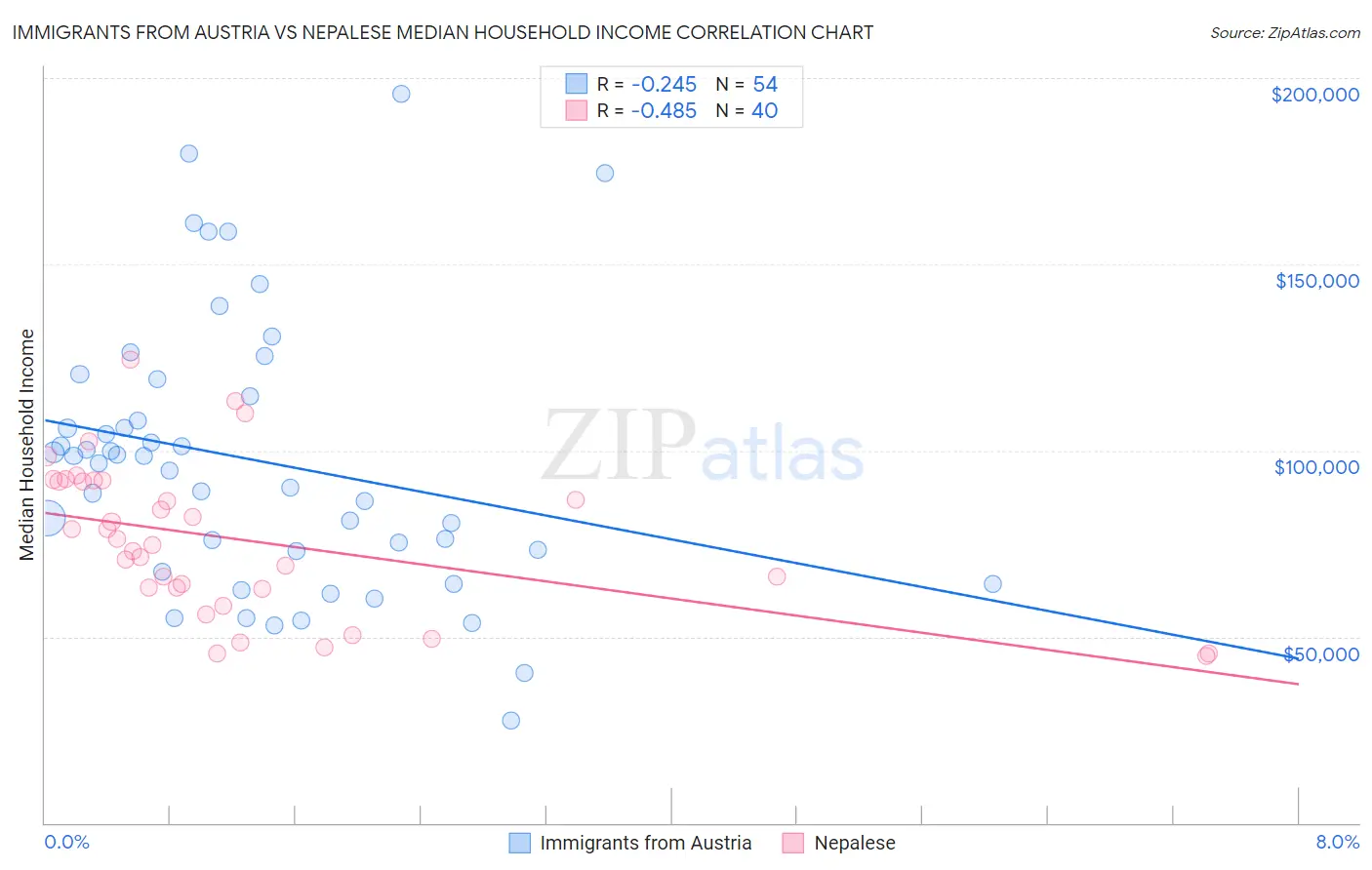 Immigrants from Austria vs Nepalese Median Household Income