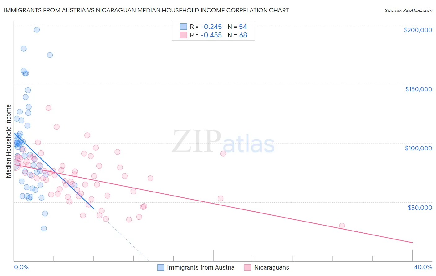 Immigrants from Austria vs Nicaraguan Median Household Income