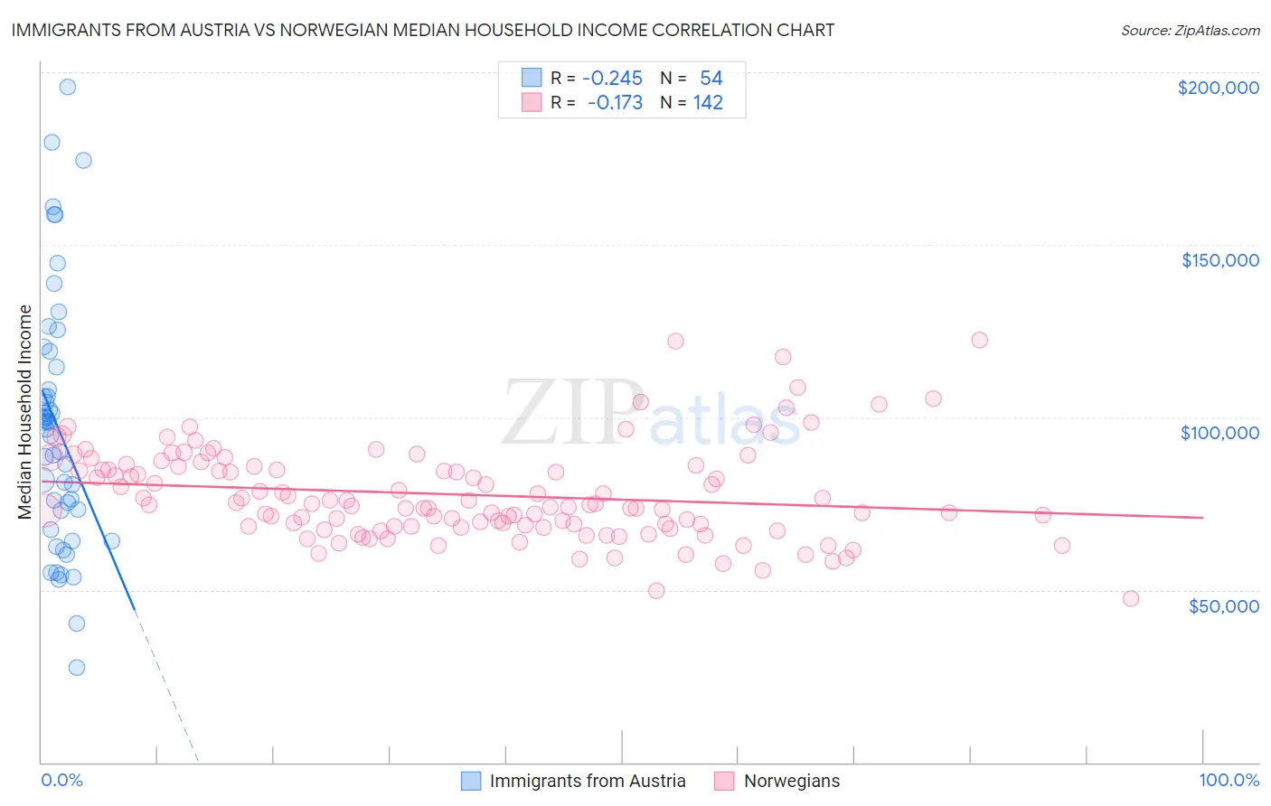 Immigrants from Austria vs Norwegian Median Household Income