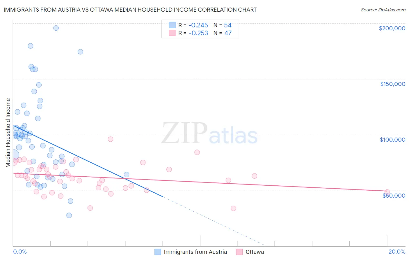Immigrants from Austria vs Ottawa Median Household Income