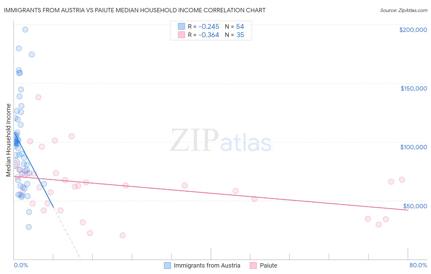 Immigrants from Austria vs Paiute Median Household Income