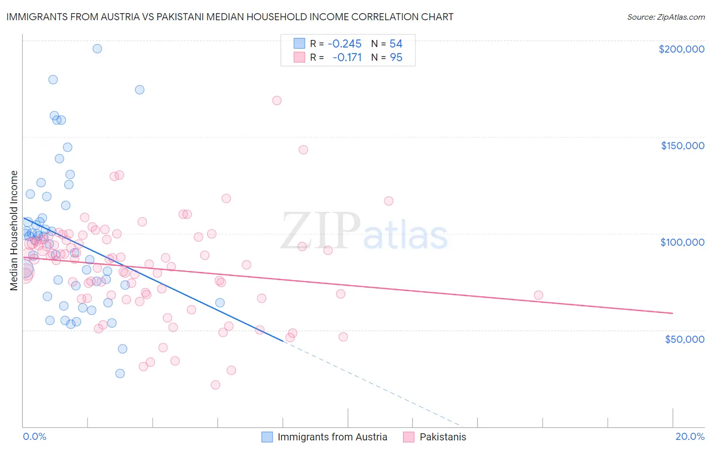 Immigrants from Austria vs Pakistani Median Household Income