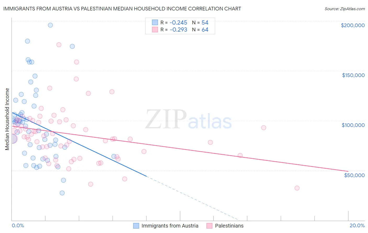 Immigrants from Austria vs Palestinian Median Household Income