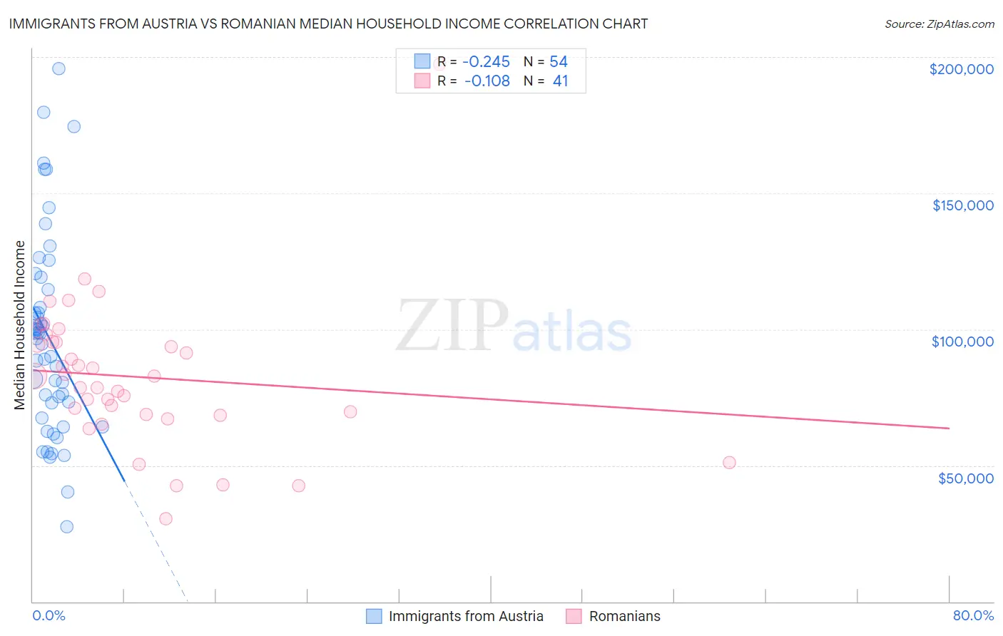 Immigrants from Austria vs Romanian Median Household Income