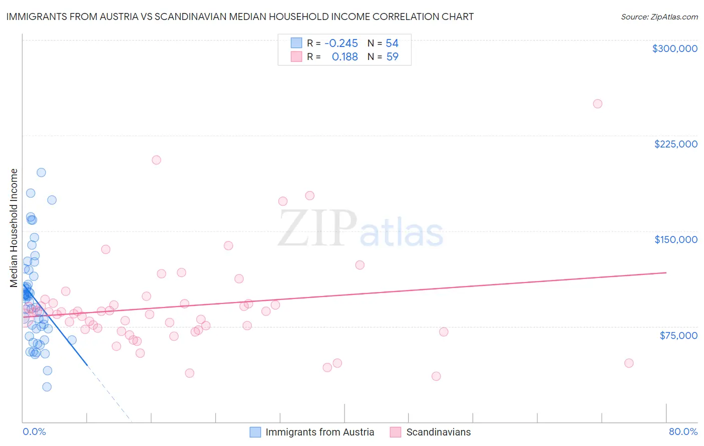 Immigrants from Austria vs Scandinavian Median Household Income
