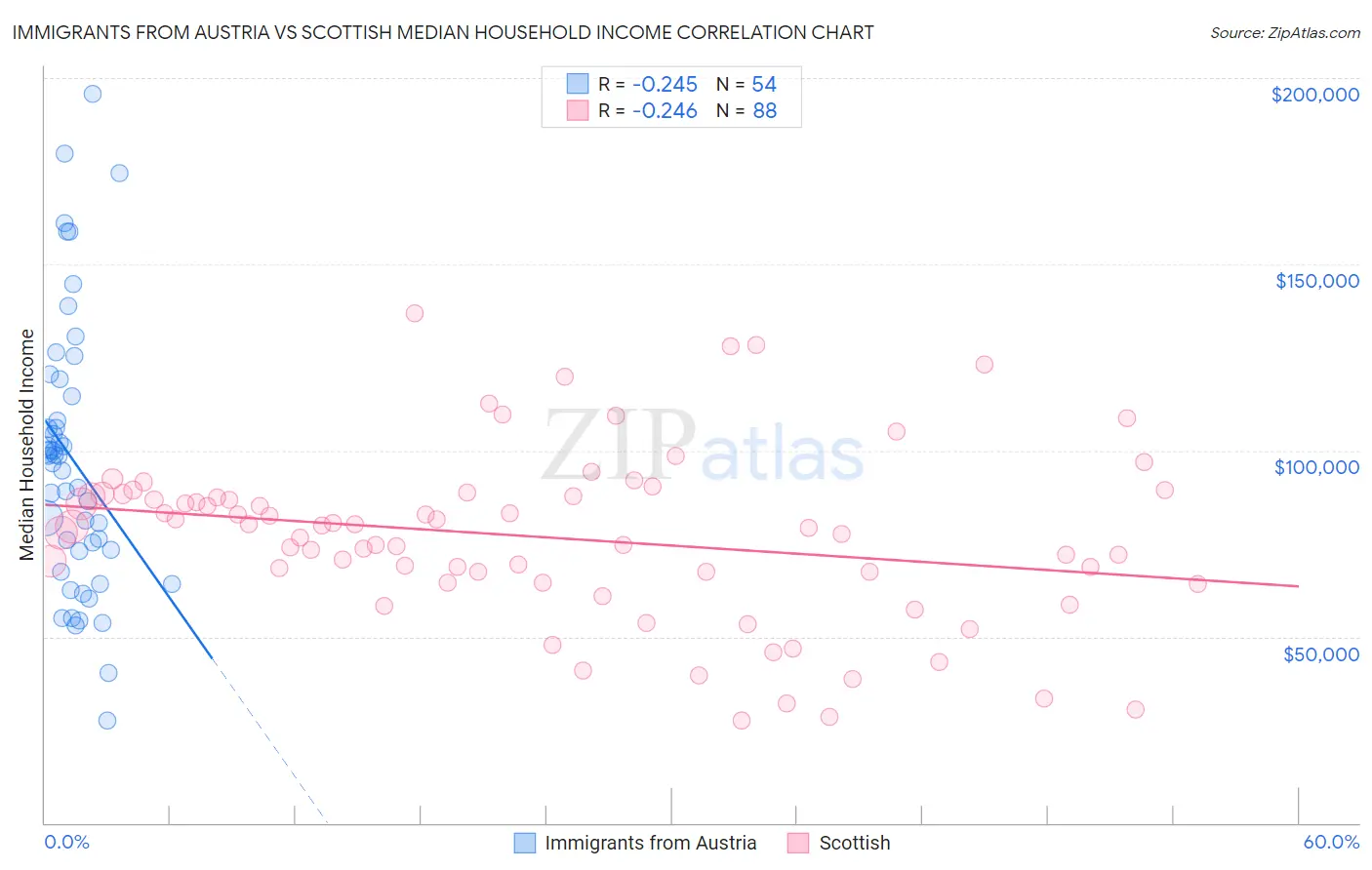 Immigrants from Austria vs Scottish Median Household Income