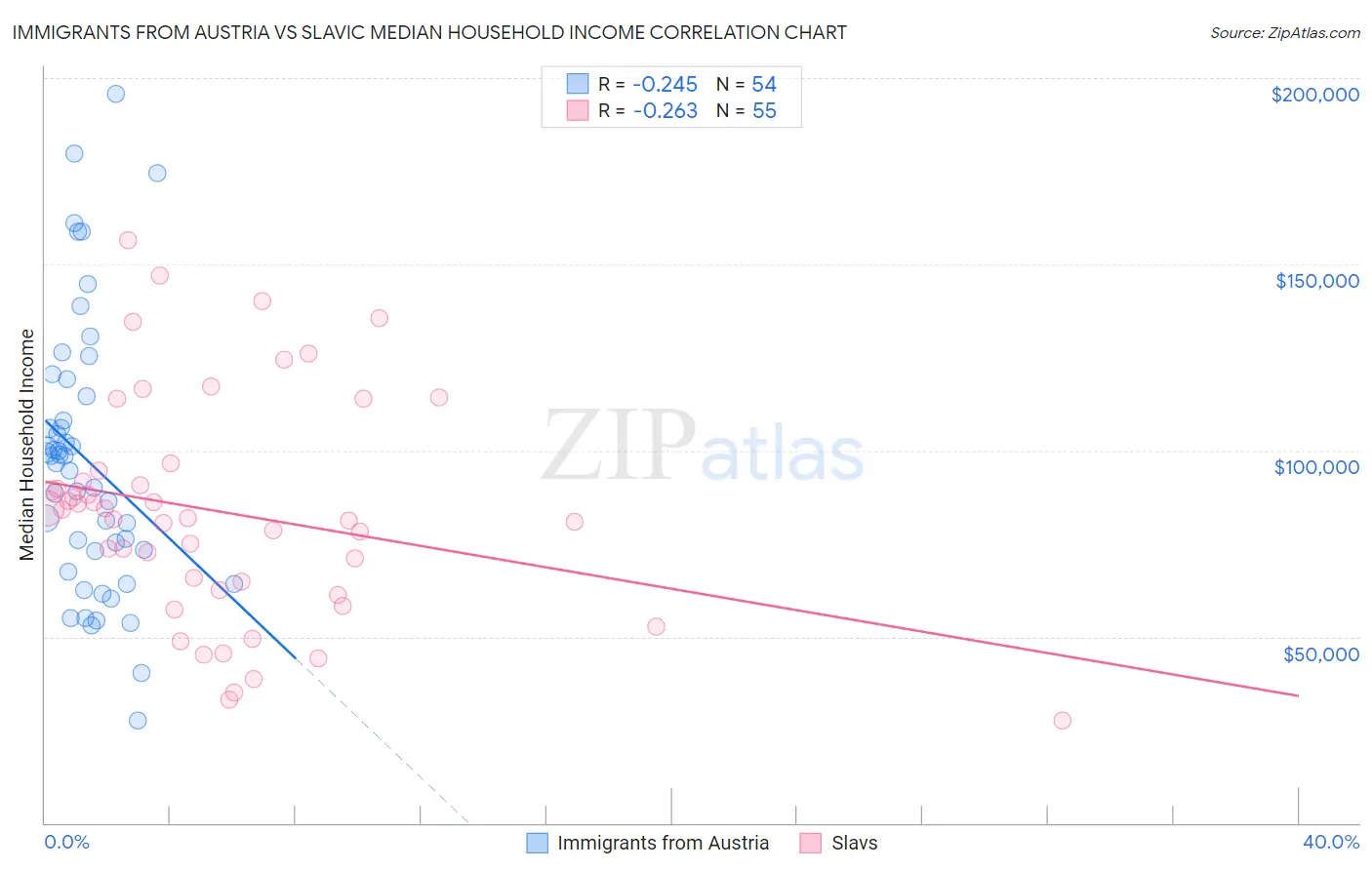 Immigrants from Austria vs Slavic Median Household Income