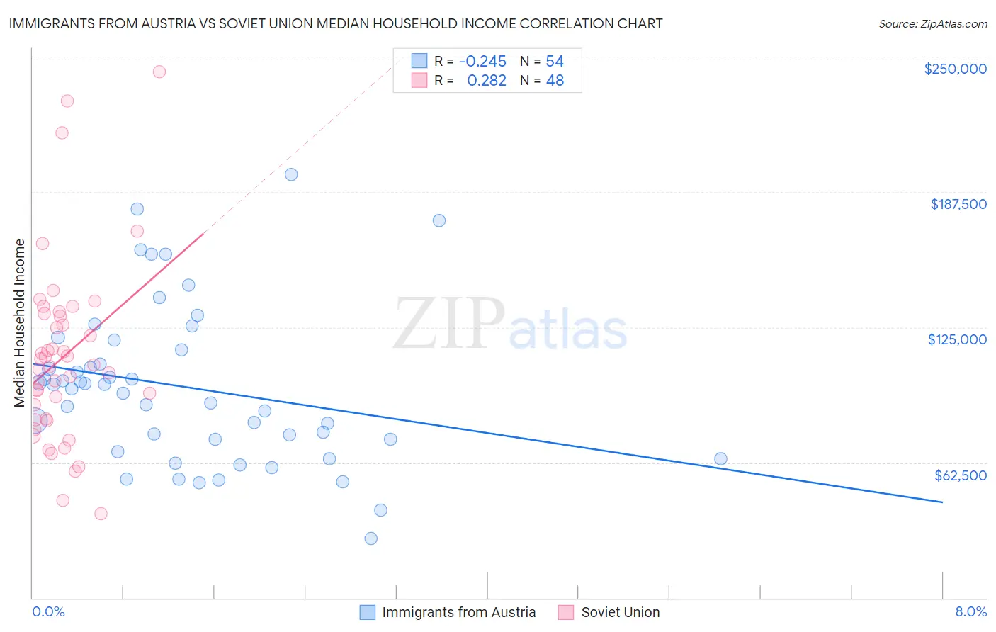 Immigrants from Austria vs Soviet Union Median Household Income