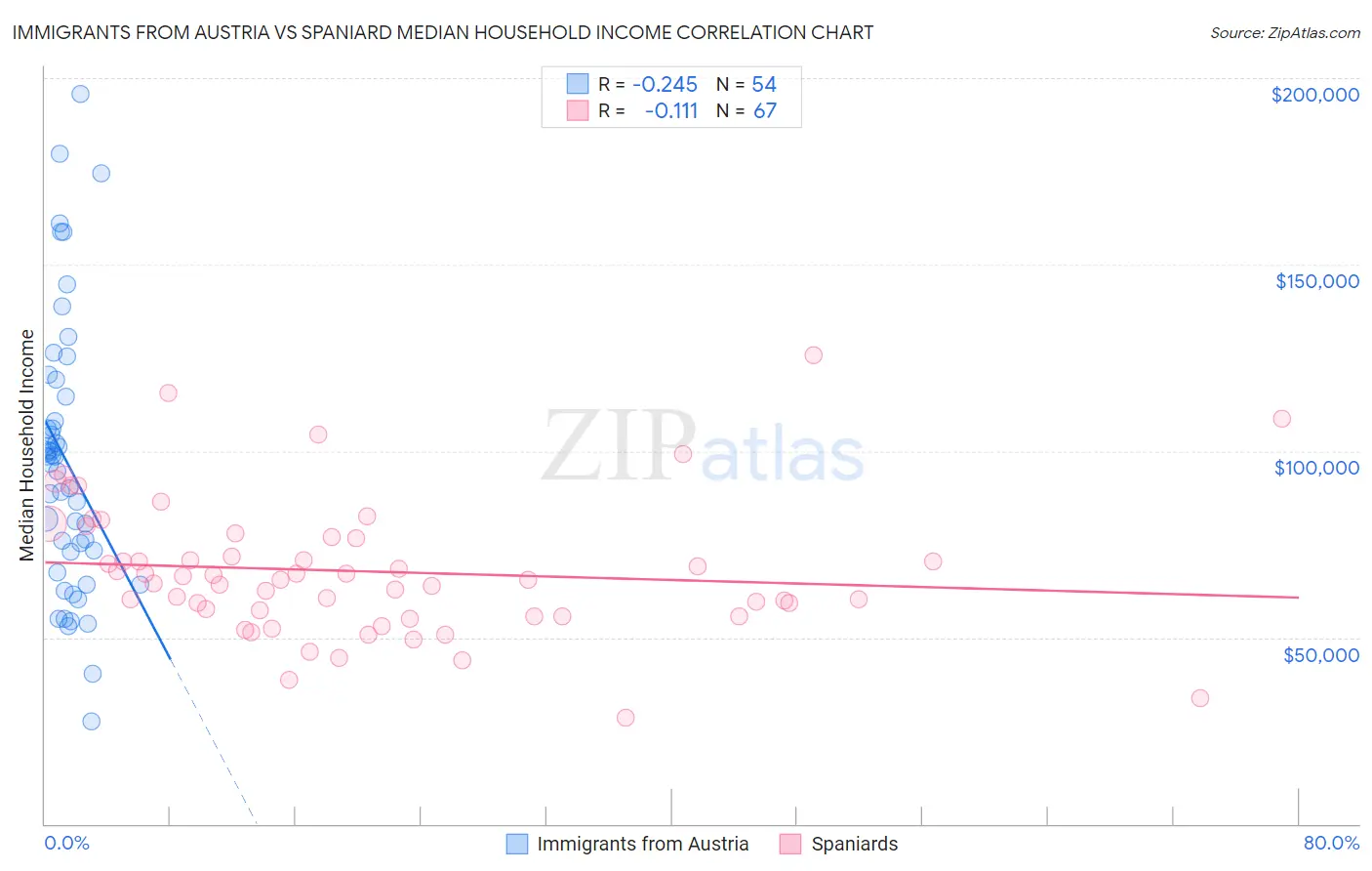 Immigrants from Austria vs Spaniard Median Household Income