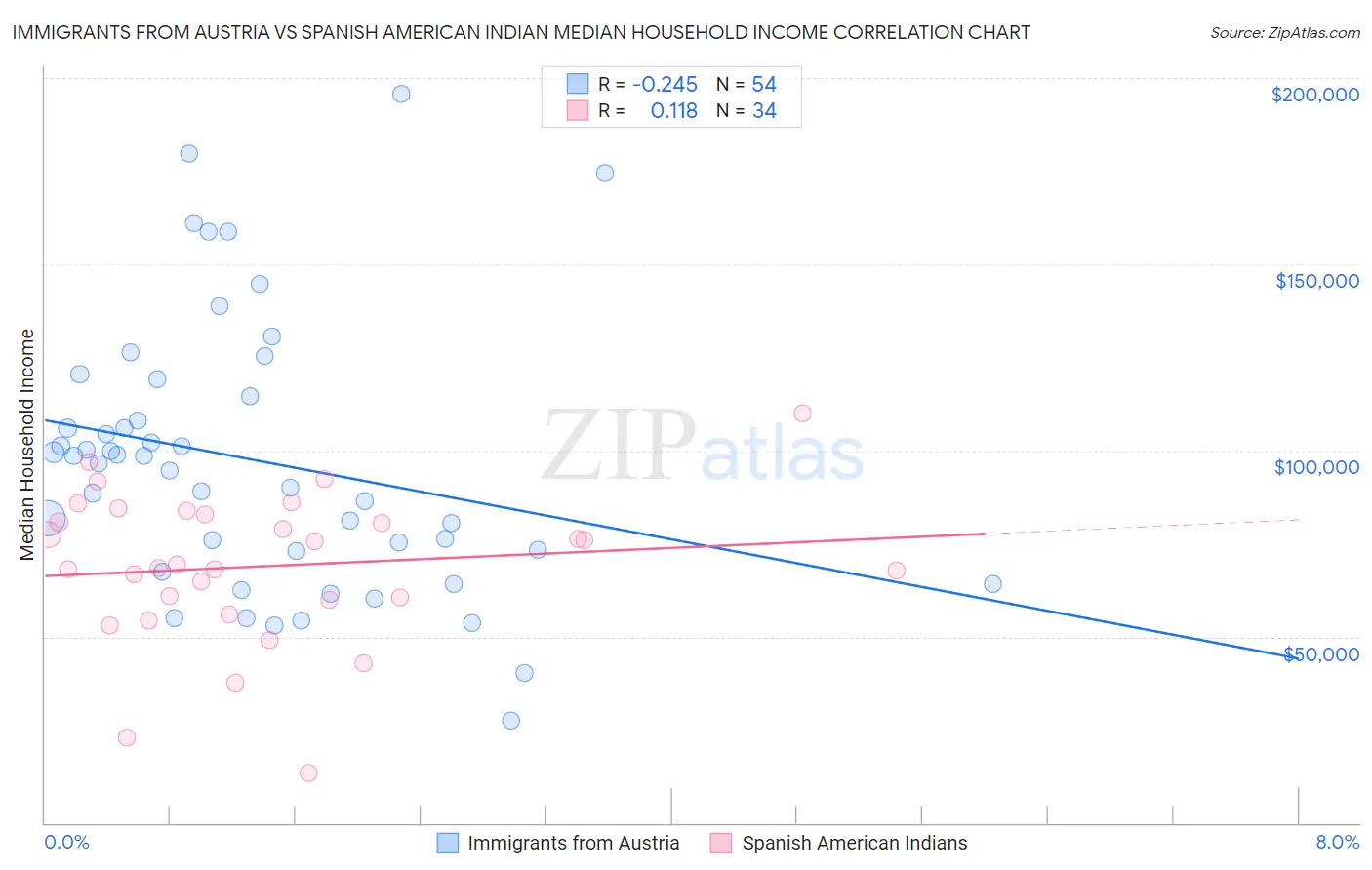 Immigrants from Austria vs Spanish American Indian Median Household Income