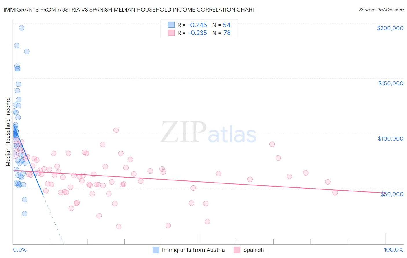 Immigrants from Austria vs Spanish Median Household Income