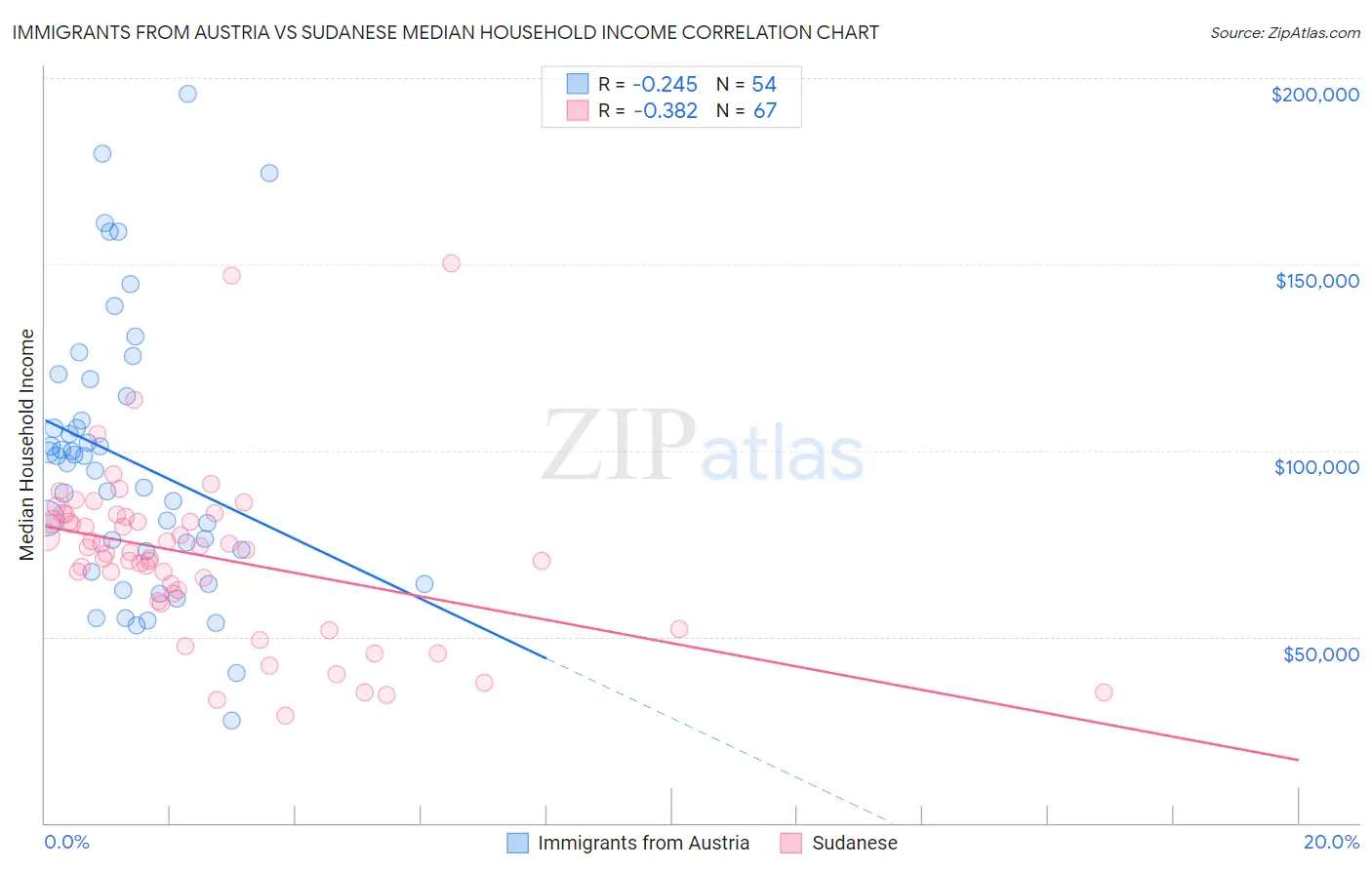 Immigrants from Austria vs Sudanese Median Household Income